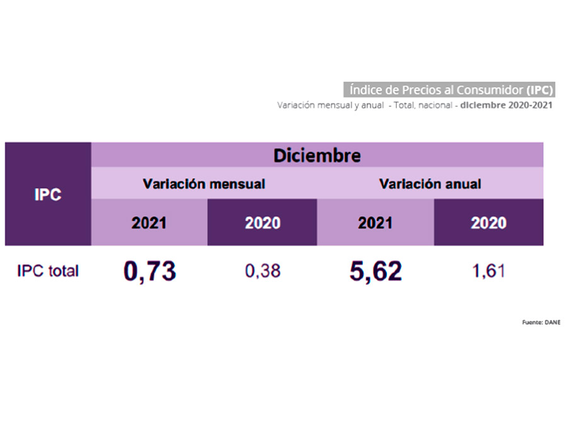 Índice de precios al consumidor (IPC) para 2022 Habitamos Propiedad Raíz